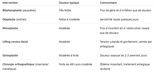 niveau de douleur selon la chirurgie